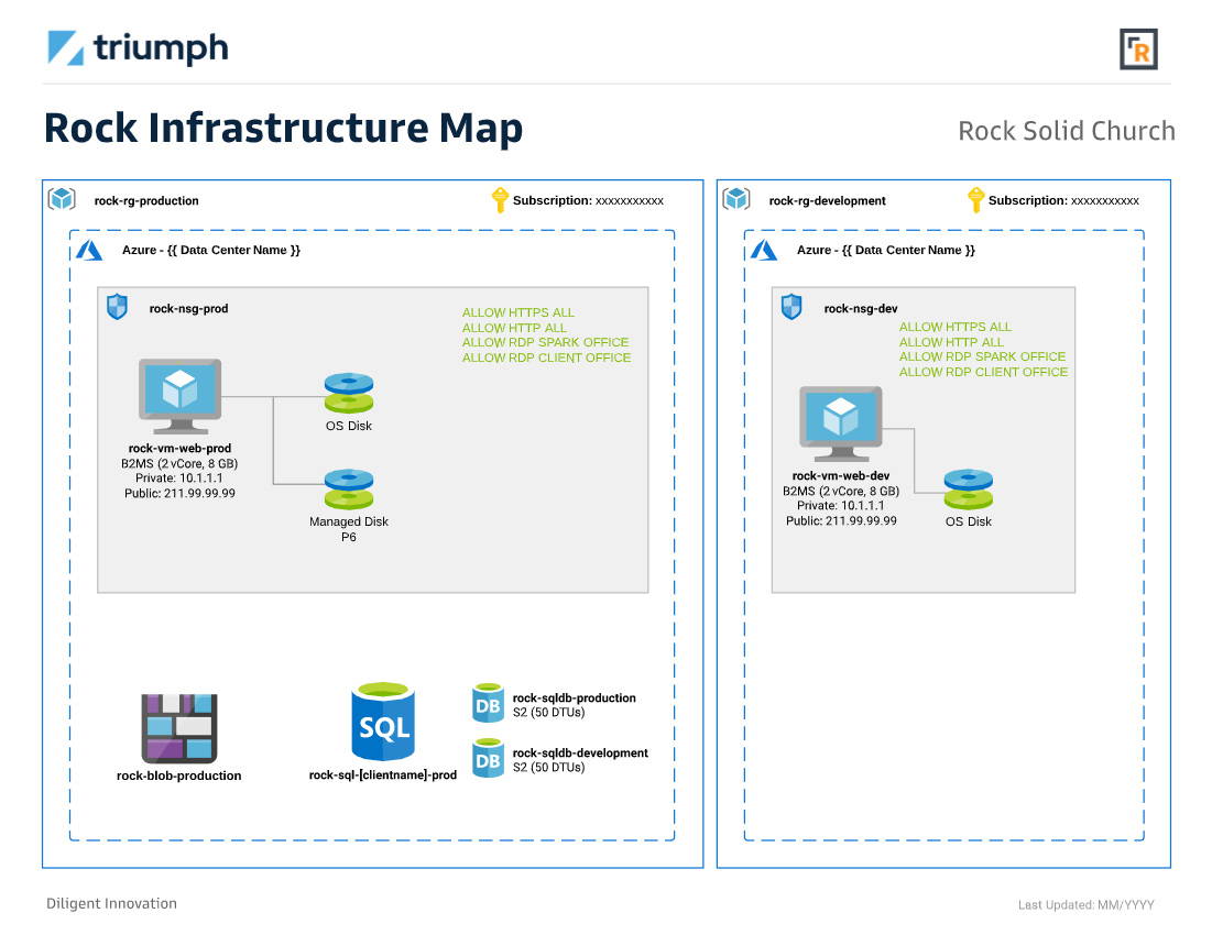 Example Infrastructure Map